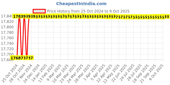 moglix.com Proskit 1PK-2003B Technician&s;s Tool Kit (220V Metric) proskit Price History Graph from 25 Oct 2024 to 8 Oct 2025