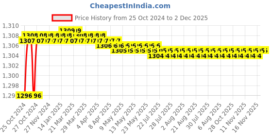 moglix.com Proskit 1PK-201 Flexible Ratchet Driver Set proskit Price History Graph from 25 Oct 2024 to 2 Dec 2025
