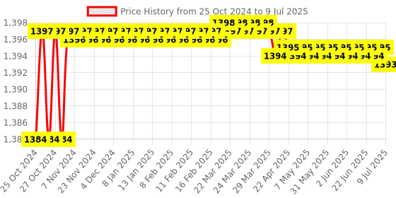 moglix.com Proskit 1PK-202A 17 Pcs Offset Ratchet &a; Socket Driver Set (Metric Size) proskit Price History Graph from 25 Oct 2024 to 9 Jul 2025