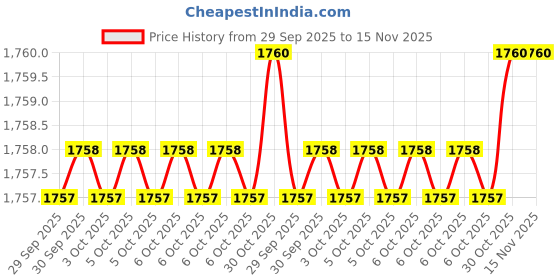 moglix.com Proskit 1PK-3003D1 Steel Die Sets proskit Price History Graph from 29 Sep 2025 to 15 Nov 2025