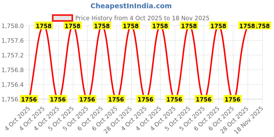 moglix.com Proskit 1PK-3003D10 Steel Die Sets proskit Price History Graph from 4 Oct 2025 to 17 Nov 2025