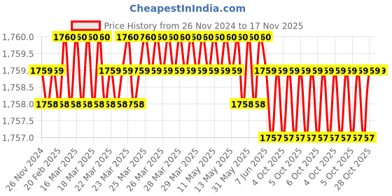 moglix.com Proskit 1PK-3003D13 Steel Die Sets proskit Price History Graph from 26 Nov 2024 to 17 Nov 2025