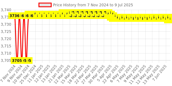 moglix.com Proskit 1PK-3003F Ergo-Lunar Crimp Frame Only (260mm) proskit Price History Graph from 7 Nov 2024 to 9 Jul 2025