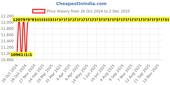 moglix.com Proskit 1PK-616B Professional Electronic Tool Kit (220V) proskit Price History Graph from 26 Oct 2024 to 1 Dec 2025