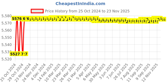 moglix.com Proskit 1PK-639 Electrical Tool Kit proskit Price History Graph from 25 Oct 2024 to 23 Nov 2025