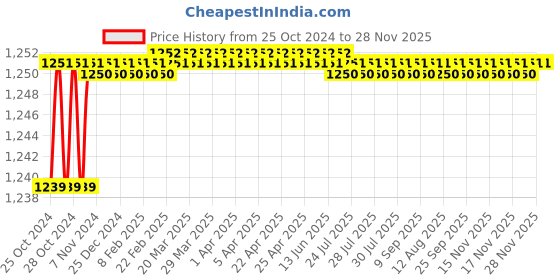 moglix.com Proskit 1PK-708 Side Cutting Plier (150mm) proskit Price History Graph from 25 Oct 2024 to 28 Nov 2025