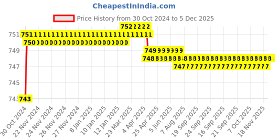 moglix.com Proskit 1PK-709DS Dual Color Long Nose Plier (165mm) proskit Price History Graph from 30 Oct 2024 to 5 Dec 2025