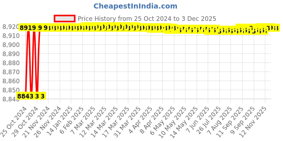 moglix.com Proskit 1PK-813B Basic Electronic Tool Kit (220V) proskit Price History Graph from 25 Oct 2024 to 3 Dec 2025