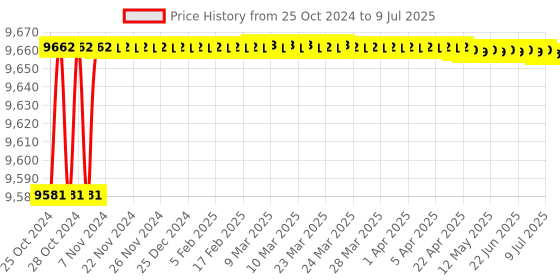moglix.com Proskit 1PK-933 RJ-45/11 Combination Telecom Termination Kit proskit Price History Graph from 25 Oct 2024 to 9 Jul 2025