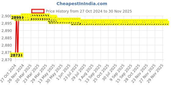 moglix.com Proskit 1PK-9401 8Pcs Pro-Soft Screwdriver Set proskit Price History Graph from 27 Oct 2024 to 30 Nov 2025