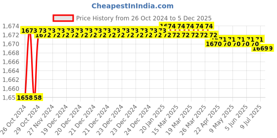 moglix.com Proskit 1PK-9402 7Pcs Electronic Hex Nut Driver Set proskit Price History Graph from 26 Oct 2024 to 5 Dec 2025