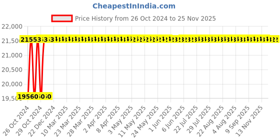 moglix.com Proskit 1PK-940KN Fiber Optic Tool Kit proskit Price History Graph from 26 Oct 2024 to 25 Nov 2025