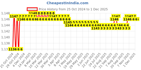 moglix.com Proskit 1PK-CT006 Splics &a; Crimp Tool (150mm) proskit Price History Graph from 25 Oct 2024 to 30 Nov 2025