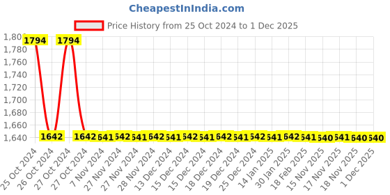 moglix.com Proskit 1PK-TZ001 SMD Tweezer (120mm) proskit Price History Graph from 25 Oct 2024 to 30 Nov 2025
