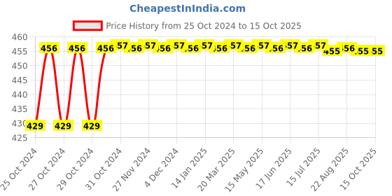moglix.com Proskit 203-132E Utility Component Storage Box (200x135x39mm) proskit Price History Graph from 25 Oct 2024 to 15 Oct 2025