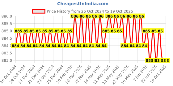 moglix.com Proskit 203-132I 275x183x42mm Polypropylene Tool Storage &a; Organizer proskit Price History Graph from 26 Oct 2024 to 17 Oct 2025