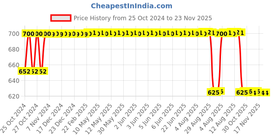 moglix.com Proskit 203-132I Multi-Purpose Case (275x183x42mm) proskit Price History Graph from 25 Oct 2024 to 23 Nov 2025