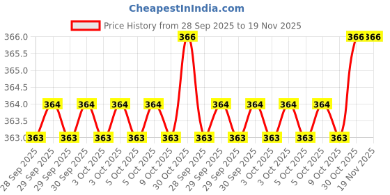 moglix.com Proskit 508-394B-B Blades proskit Price History Graph from 28 Sep 2025 to 19 Nov 2025