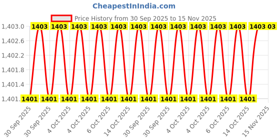 moglix.com Proskit 5CP-16A Blades proskit Price History Graph from 30 Sep 2025 to 15 Nov 2025