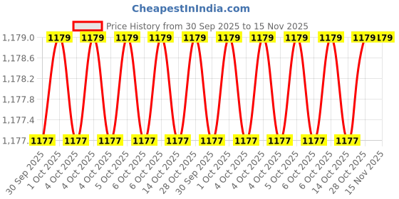 moglix.com Proskit 5CP-16B Blades proskit Price History Graph from 30 Sep 2025 to 15 Nov 2025