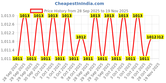 moglix.com Proskit 5CP-505-RG Blades proskit Price History Graph from 28 Sep 2025 to 18 Nov 2025