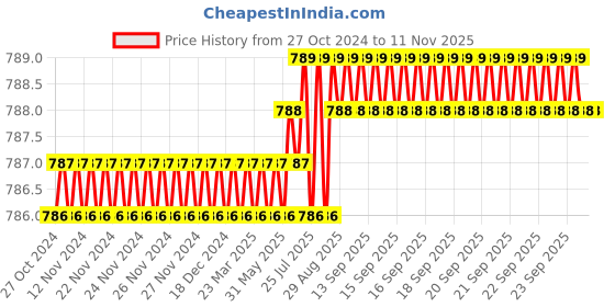 moglix.com Proskit 5m Measuring Tape proskit Price History Graph from 27 Oct 2024 to 11 Nov 2025