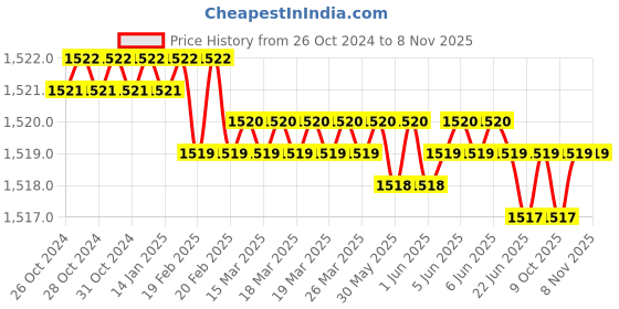 moglix.com Proskit 5PK-14 Blades proskit Price History Graph from 26 Oct 2024 to 7 Nov 2025