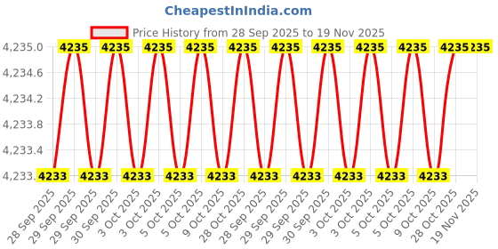 moglix.com Proskit 5PK-3140N-BIX Blades proskit Price History Graph from 28 Sep 2025 to 19 Nov 2025
