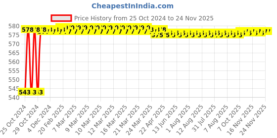 moglix.com Proskit 5PK-3321 Replacement Blade For 6PK-332 (Pack of 6) proskit Price History Graph from 25 Oct 2024 to 23 Nov 2025