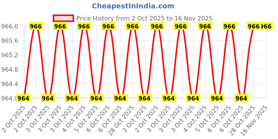moglix.com Proskit 5PK-502-B Blades proskit Price History Graph from 2 Oct 2025 to 16 Nov 2025
