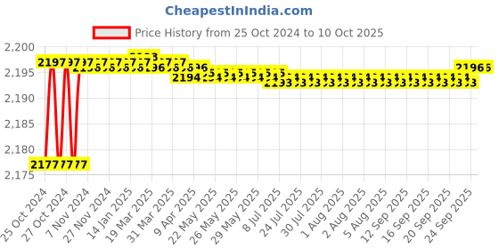 moglix.com Proskit 608-369A Wire Stripping Tool proskit Price History Graph from 25 Oct 2024 to 9 Oct 2025