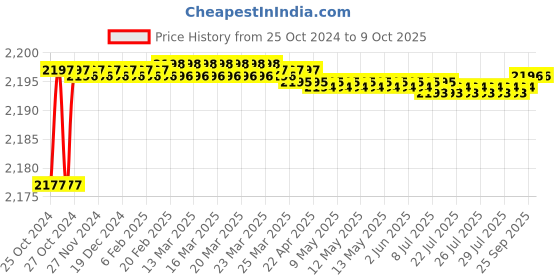 moglix.com Proskit 608-369B Wire Stripping Tool proskit Price History Graph from 25 Oct 2024 to 9 Oct 2025