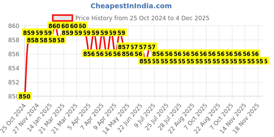 moglix.com Proskit 608-391A Helping Hands proskit Price History Graph from 25 Oct 2024 to 4 Dec 2025