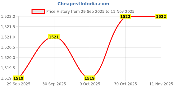 moglix.com Proskit 6PK-322 ABC Wire Stripping proskit Price History Graph from 29 Sep 2025 to 10 Nov 2025