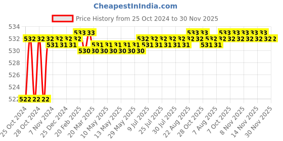 moglix.com Proskit 6S-2 Soldering Tool Stand proskit Price History Graph from 25 Oct 2024 to 30 Nov 2025