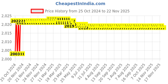 moglix.com Proskit 808-080 Wire Stripping Tool proskit Price History Graph from 25 Oct 2024 to 22 Nov 2025