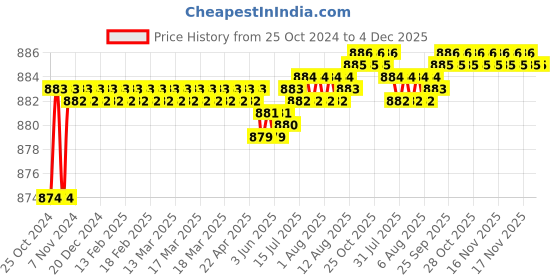 moglix.com Proskit 808-Q05 Foot &a; Heel Ground proskit Price History Graph from 25 Oct 2024 to 4 Dec 2025