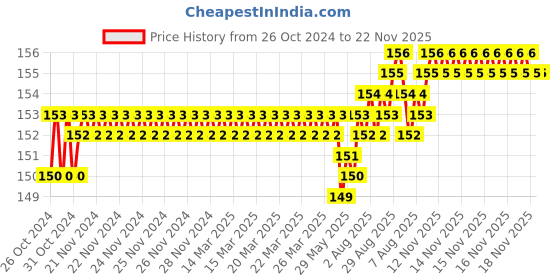 moglix.com Proskit 89105A Line Color Slotted Screwdrivers (3.2x100mm) proskit Price History Graph from 26 Oct 2024 to 22 Nov 2025