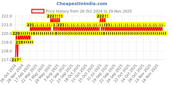 moglix.com Proskit 89106A Line Color Slotted Screwdrivers (3.2x150mm) proskit Price History Graph from 26 Oct 2024 to 29 Nov 2025