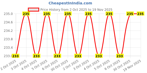 moglix.com Proskit 89106B 3.2x15mm Multipurpose Portable Screw Driver proskit Price History Graph from 2 Oct 2025 to 19 Nov 2025