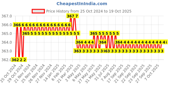 moglix.com Proskit 89112A Line Color Slotted Screwdrivers (5x250mm) proskit Price History Graph from 25 Oct 2024 to 17 Oct 2025
