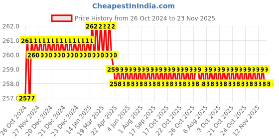 moglix.com Proskit 89113A Line Color Slotted Screwdrivers (6x150mm) proskit Price History Graph from 26 Oct 2024 to 23 Nov 2025