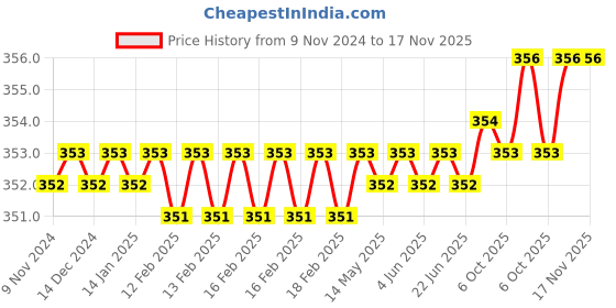 moglix.com Proskit 89114A 6x200mm Multipurpose Portable Screw Driver proskit Price History Graph from 9 Nov 2024 to 17 Nov 2025