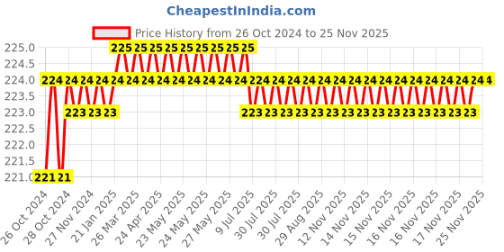 moglix.com Proskit 89116A Line Color Slotted Screwdrivers (5.5x150mm) proskit Price History Graph from 26 Oct 2024 to 24 Nov 2025