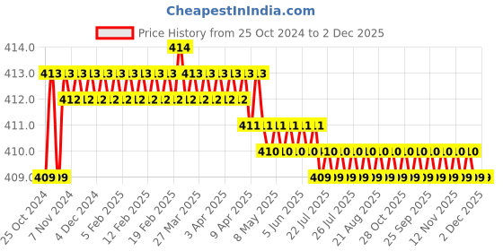 moglix.com Proskit 89117A Line Color Slotted Screwdrivers (6x250mm) proskit Price History Graph from 25 Oct 2024 to 2 Dec 2025