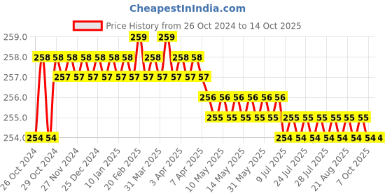 moglix.com Proskit 89118A Line Color Slotted Screwdrivers (3.2x200mm) proskit Price History Graph from 26 Oct 2024 to 14 Oct 2025