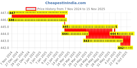 moglix.com Proskit 89119B 5.0x300mm Multipurpose Portable Screw Driver proskit Price History Graph from 7 Nov 2024 to 15 Nov 2025