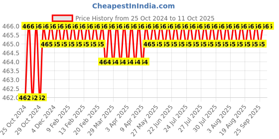 moglix.com Proskit 89121A Line Color Slotted Screwdrivers (6x300mm) proskit Price History Graph from 25 Oct 2024 to 11 Oct 2025