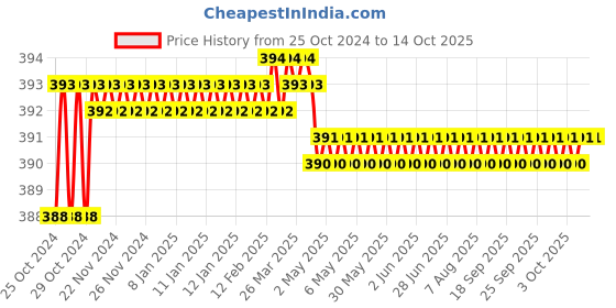 moglix.com Proskit 89122A Line Color Slotted Screwdrivers (8.0x150mm) proskit Price History Graph from 25 Oct 2024 to 13 Oct 2025