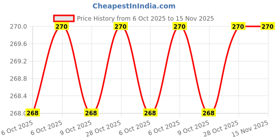 moglix.com Proskit 89400-T09 Multipurpose Portable Screw Driver proskit Price History Graph from 6 Oct 2025 to 14 Nov 2025